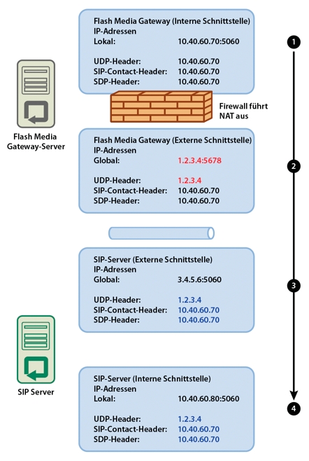 NAT ändert die IP-Adressen.