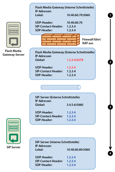Eine Konfiguration mit erfolgreicher Kommunikation.