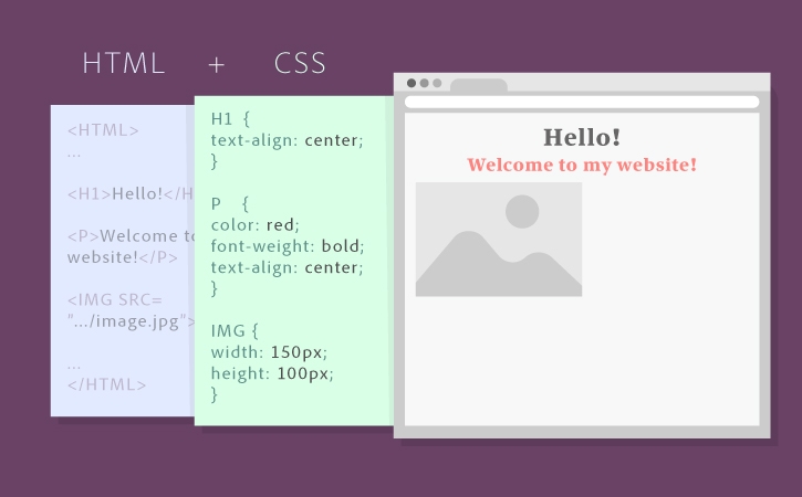 A layered diagram of HTML source code, CSS styles, and a web page in a browser