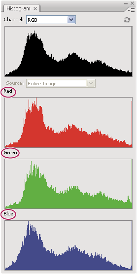 Photoshop Histogram panel with channels in color