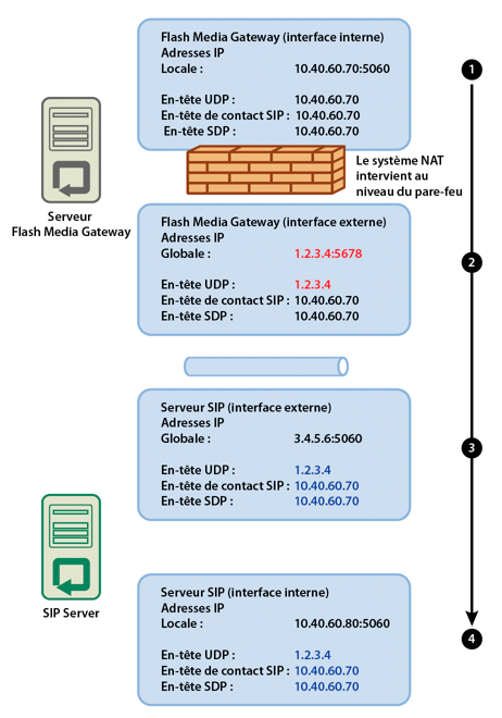 NAT modifie l’adresse IP.