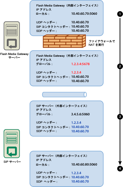 NAT による IP アドレスの変更