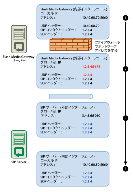 正常な通信を可能にする設定