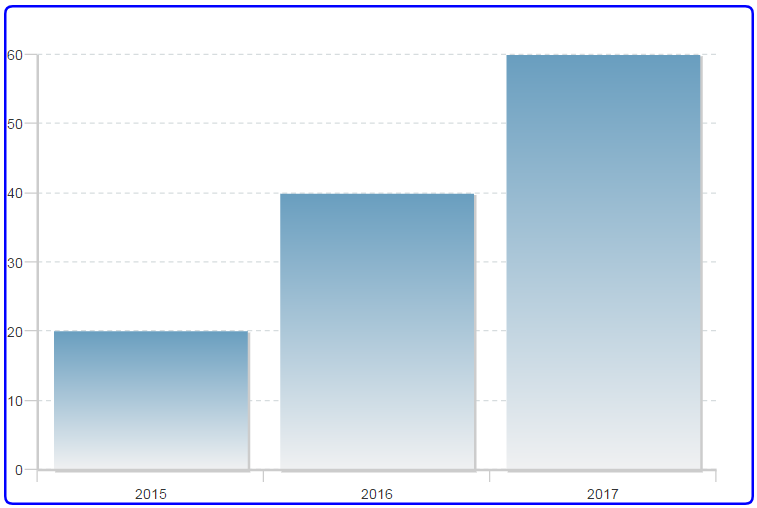 border 属性を使用したグラフ