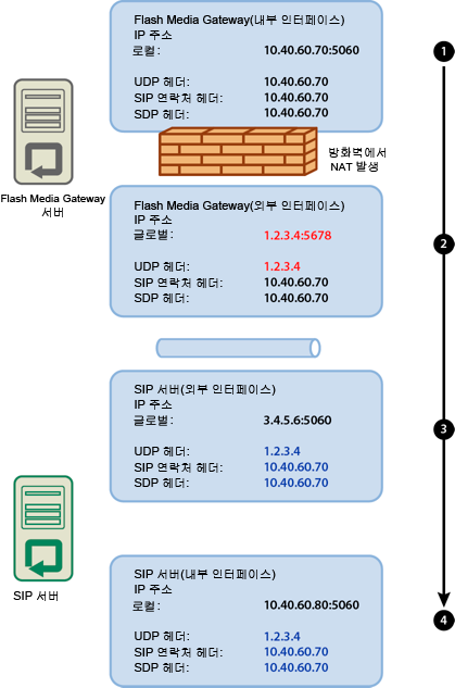 NAT가 IP 주소를 변경합니다.