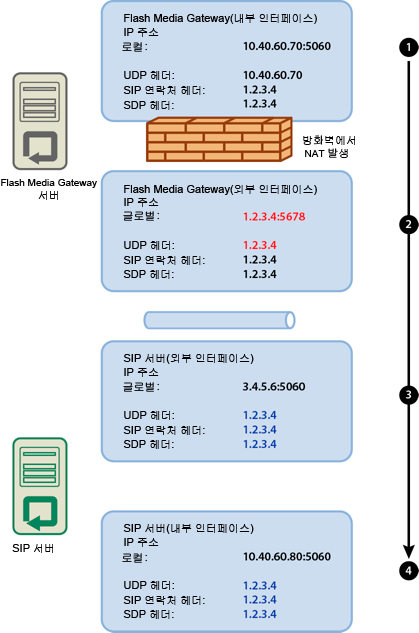 성공적인 통신이 가능한 구성